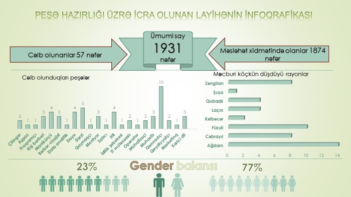 Dövlət Komitəsi “Peşə öyrən, işsiz qalma” layihəsini həyata keçirir - FOTO